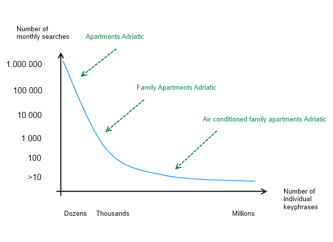 Keyword usage graph