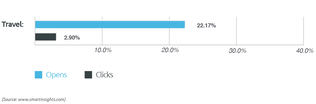 newsletter statistics for travel