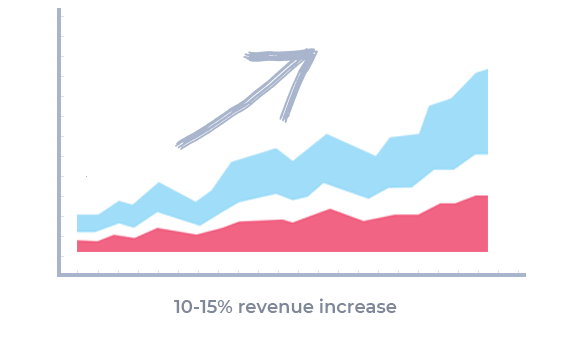 Revenue increase with automatic follow-ups
