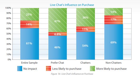 25% of website visitors are more likely to make a purchase