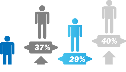 Employee performance reports