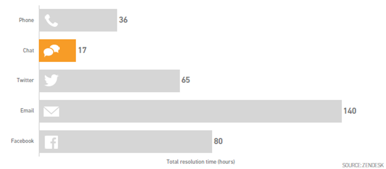 Live chat is the fastest channel for problem-solving