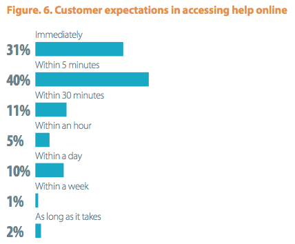 Customer expectations in accessing help online