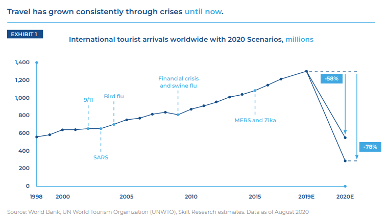 Post Covid-19: Travel Predictions