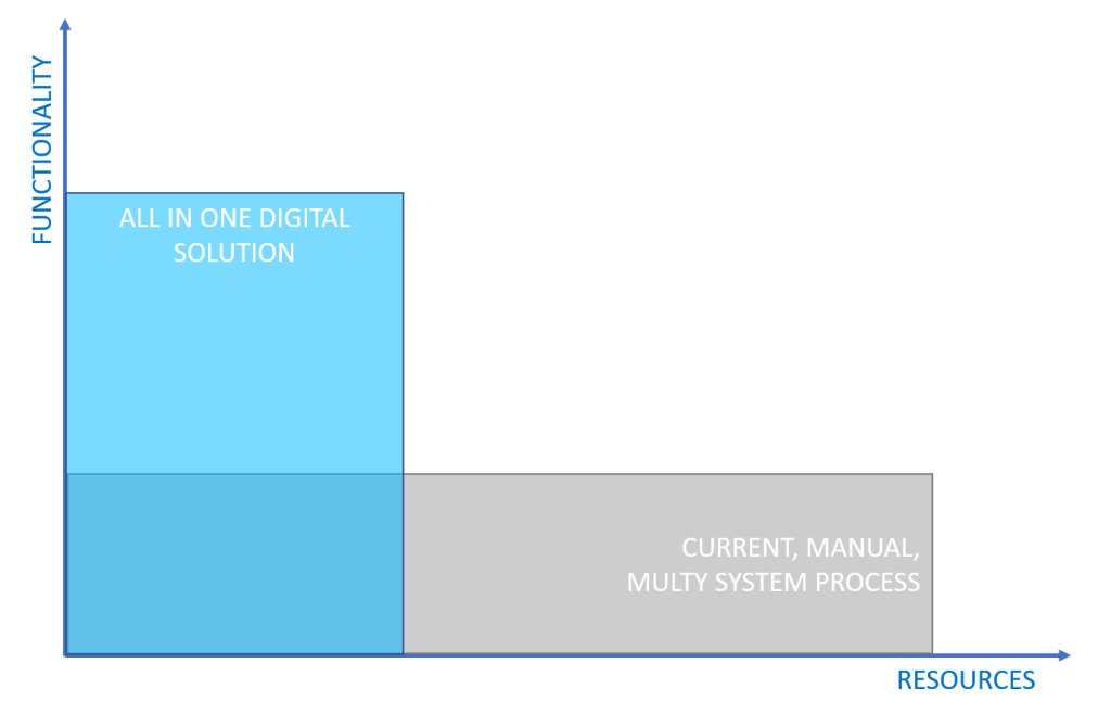 Efficiency after digitalization: Post-Covid Travel - Lemax Blog