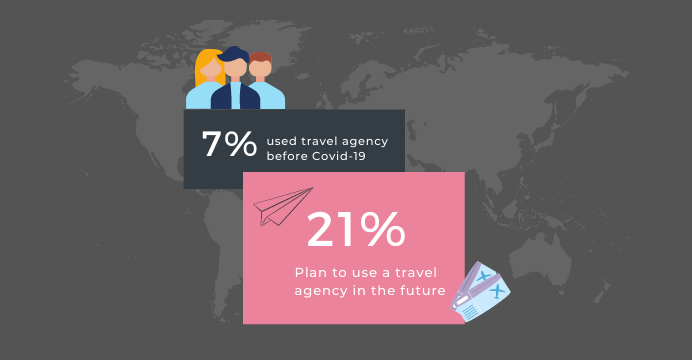 [Infographic] Post-Covid Travel: Growth in Tour Operator and Travel Agency Services Demand