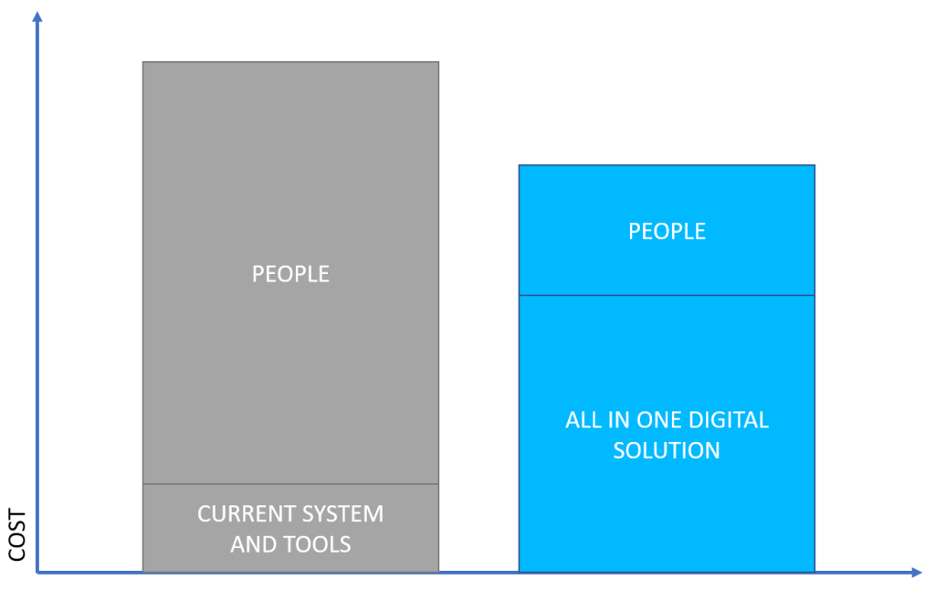 Post-Covid Travel: Business Cost Before and After Digitalization