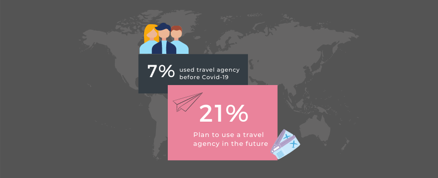 Increase in services of tour operators and travel agencies in 2021