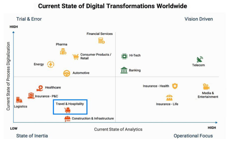 graph about digitalization of travel industry